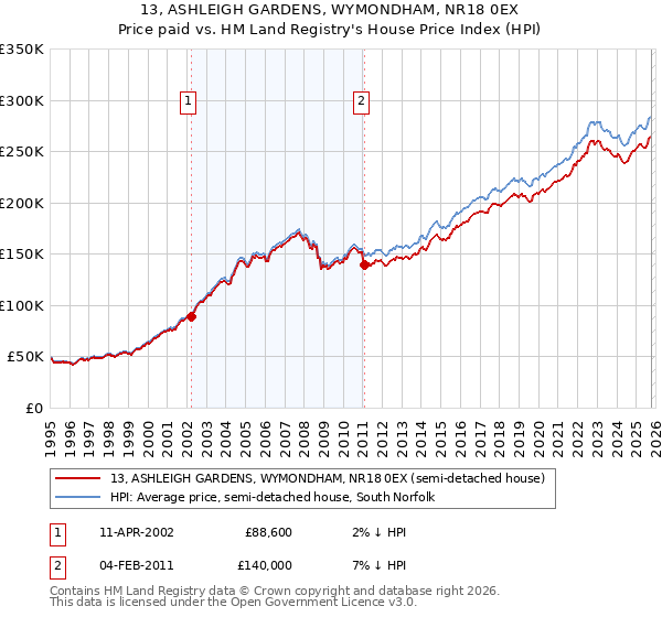 13, ASHLEIGH GARDENS, WYMONDHAM, NR18 0EX: Price paid vs HM Land Registry's House Price Index