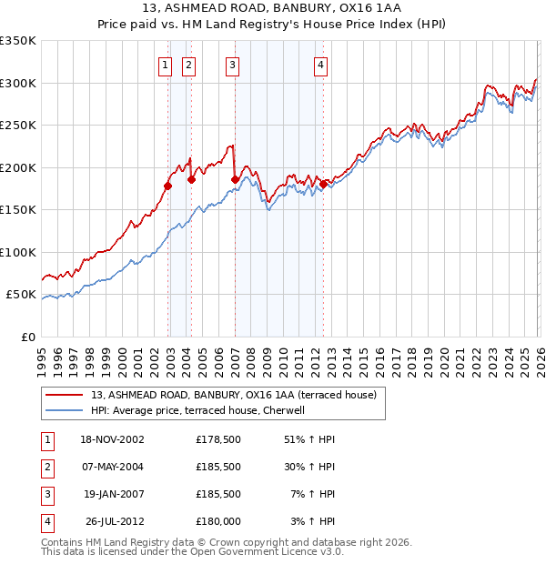 13, ASHMEAD ROAD, BANBURY, OX16 1AA: Price paid vs HM Land Registry's House Price Index