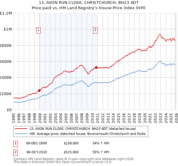 13, AVON RUN CLOSE, CHRISTCHURCH, BH23 4DT: Price paid vs HM Land Registry's House Price Index