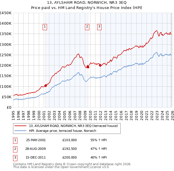 13, AYLSHAM ROAD, NORWICH, NR3 3EQ: Price paid vs HM Land Registry's House Price Index