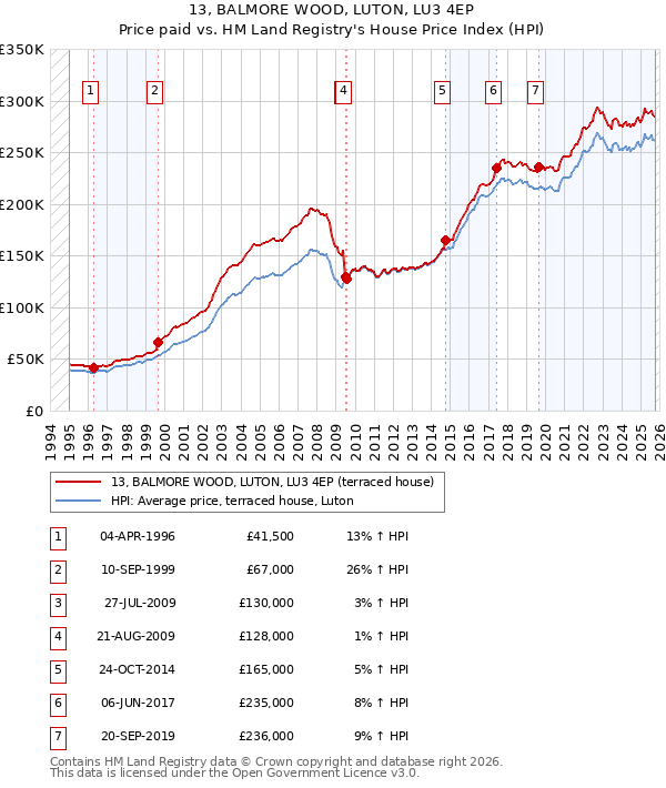 13, BALMORE WOOD, LUTON, LU3 4EP: Price paid vs HM Land Registry's House Price Index