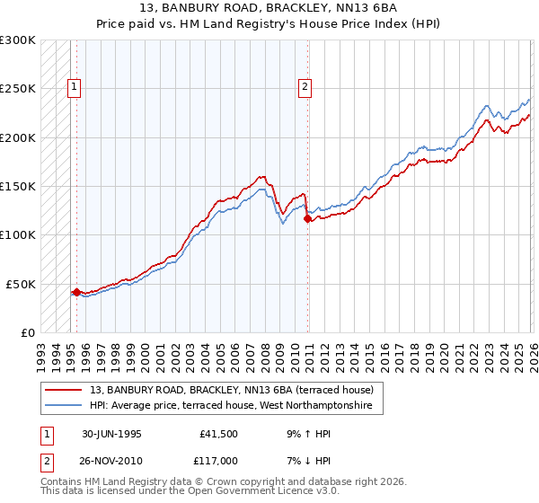 13, BANBURY ROAD, BRACKLEY, NN13 6BA: Price paid vs HM Land Registry's House Price Index