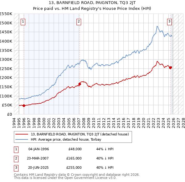 13, BARNFIELD ROAD, PAIGNTON, TQ3 2JT: Price paid vs HM Land Registry's House Price Index