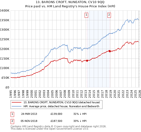 13, BARONS CROFT, NUNEATON, CV10 9QQ: Price paid vs HM Land Registry's House Price Index