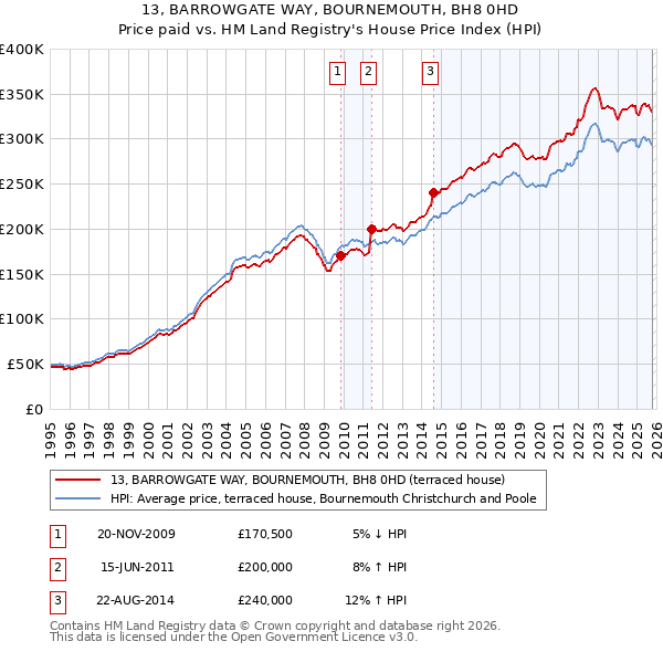 13, BARROWGATE WAY, BOURNEMOUTH, BH8 0HD: Price paid vs HM Land Registry's House Price Index