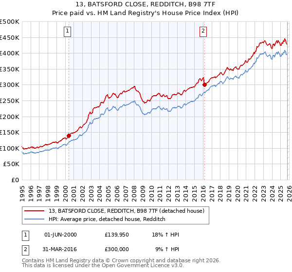 13, BATSFORD CLOSE, REDDITCH, B98 7TF: Price paid vs HM Land Registry's House Price Index