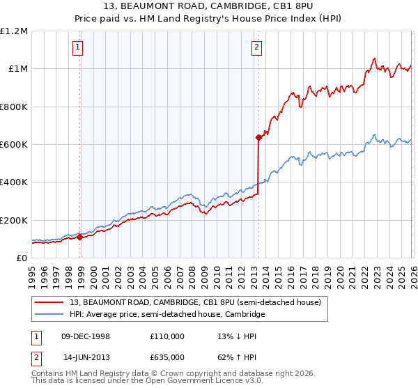 13, BEAUMONT ROAD, CAMBRIDGE, CB1 8PU: Price paid vs HM Land Registry's House Price Index