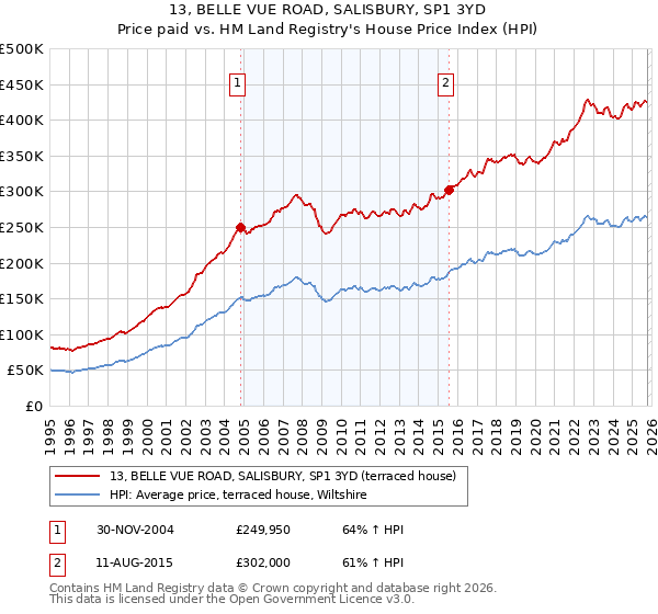 13, BELLE VUE ROAD, SALISBURY, SP1 3YD: Price paid vs HM Land Registry's House Price Index