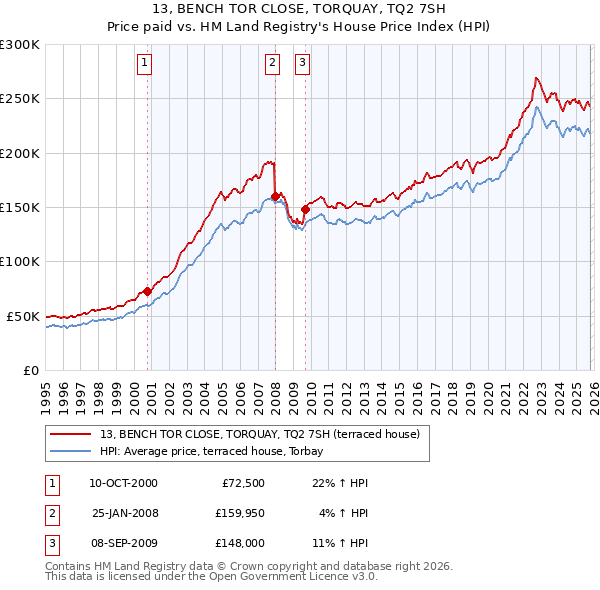 13, BENCH TOR CLOSE, TORQUAY, TQ2 7SH: Price paid vs HM Land Registry's House Price Index