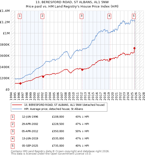13, BERESFORD ROAD, ST ALBANS, AL1 5NW: Price paid vs HM Land Registry's House Price Index