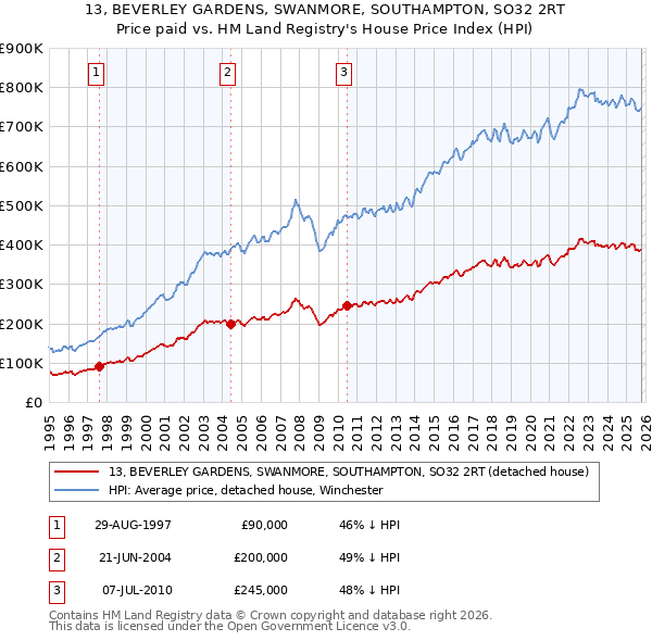 13, BEVERLEY GARDENS, SWANMORE, SOUTHAMPTON, SO32 2RT: Price paid vs HM Land Registry's House Price Index