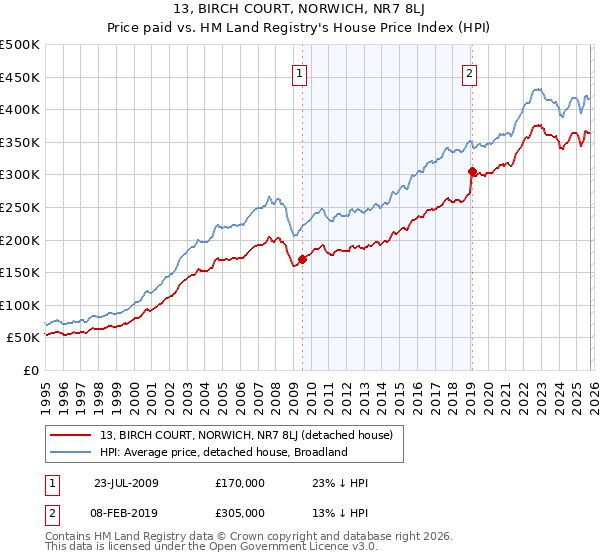 13, BIRCH COURT, NORWICH, NR7 8LJ: Price paid vs HM Land Registry's House Price Index