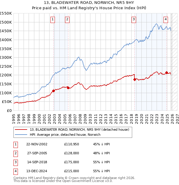 13, BLADEWATER ROAD, NORWICH, NR5 9HY: Price paid vs HM Land Registry's House Price Index
