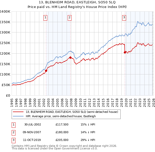 13, BLENHEIM ROAD, EASTLEIGH, SO50 5LQ: Price paid vs HM Land Registry's House Price Index
