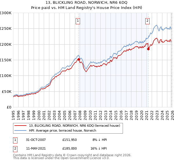 13, BLICKLING ROAD, NORWICH, NR6 6DQ: Price paid vs HM Land Registry's House Price Index