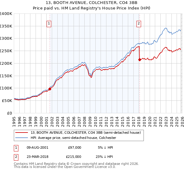 13, BOOTH AVENUE, COLCHESTER, CO4 3BB: Price paid vs HM Land Registry's House Price Index