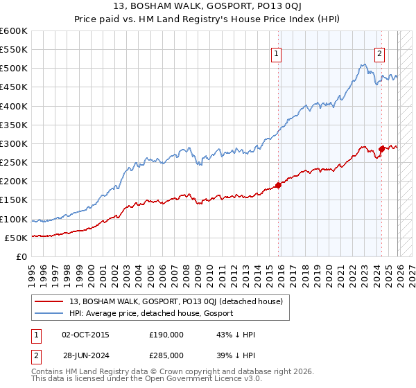 13, BOSHAM WALK, GOSPORT, PO13 0QJ: Price paid vs HM Land Registry's House Price Index