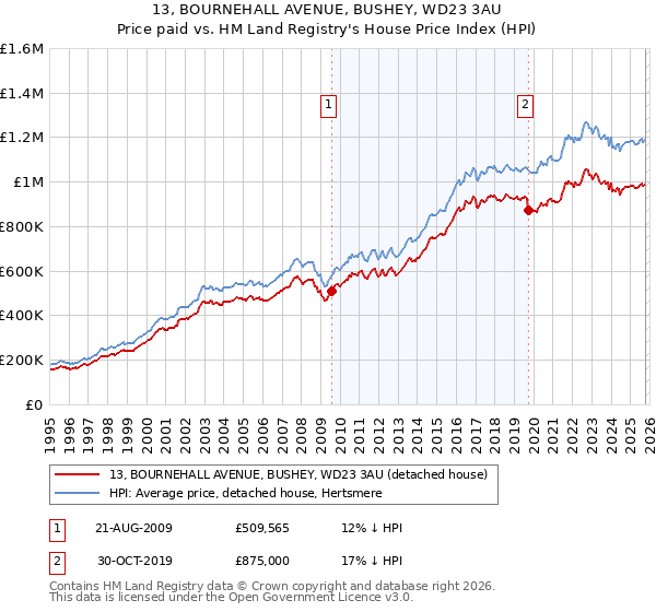 13, BOURNEHALL AVENUE, BUSHEY, WD23 3AU: Price paid vs HM Land Registry's House Price Index