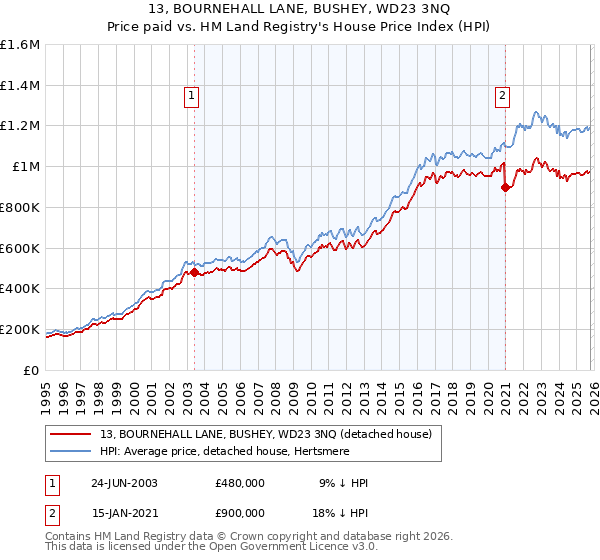13, BOURNEHALL LANE, BUSHEY, WD23 3NQ: Price paid vs HM Land Registry's House Price Index