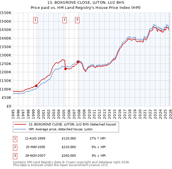 13, BOXGROVE CLOSE, LUTON, LU2 8HS: Price paid vs HM Land Registry's House Price Index