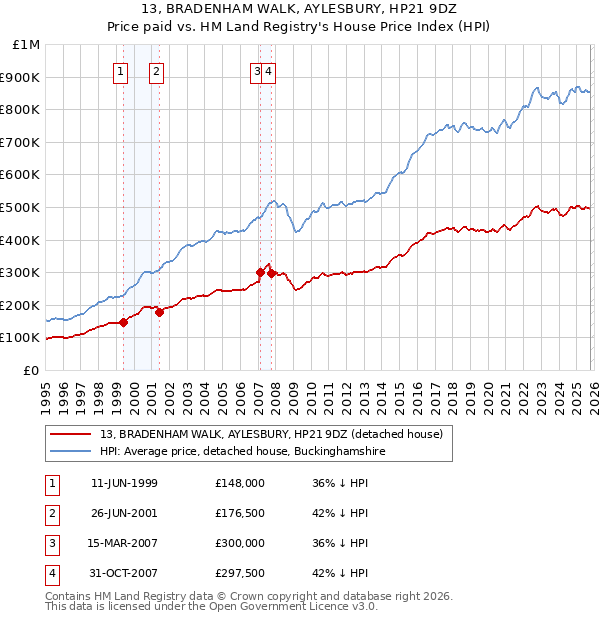 13, BRADENHAM WALK, AYLESBURY, HP21 9DZ: Price paid vs HM Land Registry's House Price Index