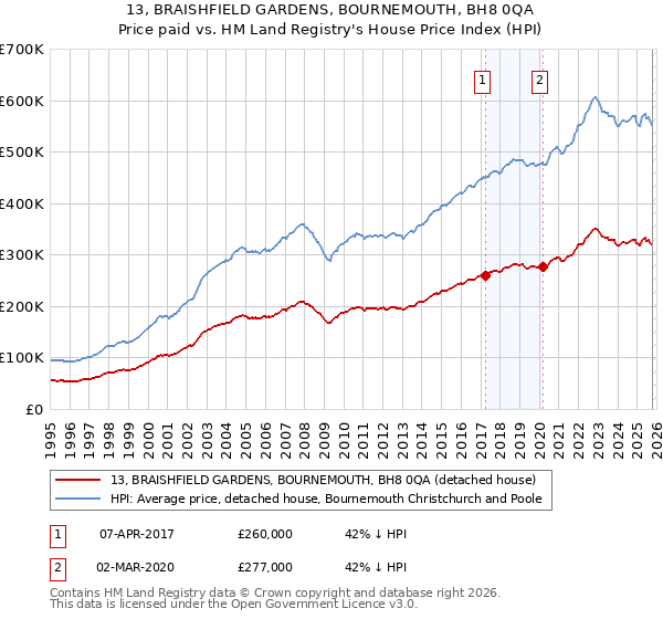 13, BRAISHFIELD GARDENS, BOURNEMOUTH, BH8 0QA: Price paid vs HM Land Registry's House Price Index