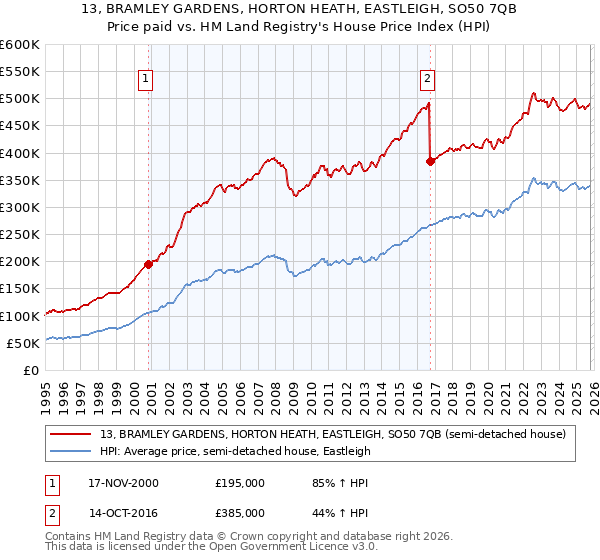 13, BRAMLEY GARDENS, HORTON HEATH, EASTLEIGH, SO50 7QB: Price paid vs HM Land Registry's House Price Index