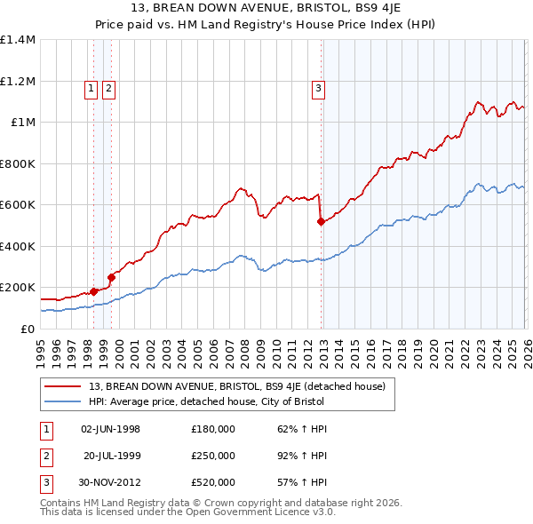 13, BREAN DOWN AVENUE, BRISTOL, BS9 4JE: Price paid vs HM Land Registry's House Price Index