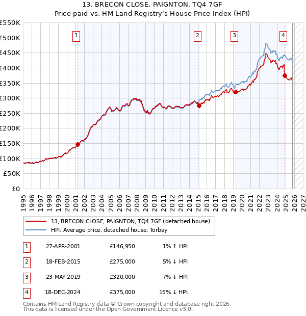 13, BRECON CLOSE, PAIGNTON, TQ4 7GF: Price paid vs HM Land Registry's House Price Index