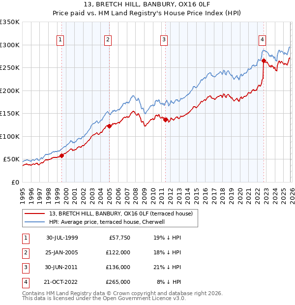 13, BRETCH HILL, BANBURY, OX16 0LF: Price paid vs HM Land Registry's House Price Index