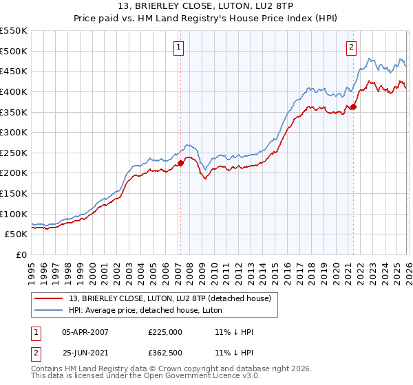 13, BRIERLEY CLOSE, LUTON, LU2 8TP: Price paid vs HM Land Registry's House Price Index