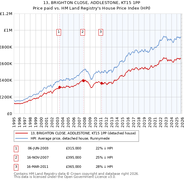 13, BRIGHTON CLOSE, ADDLESTONE, KT15 1PP: Price paid vs HM Land Registry's House Price Index