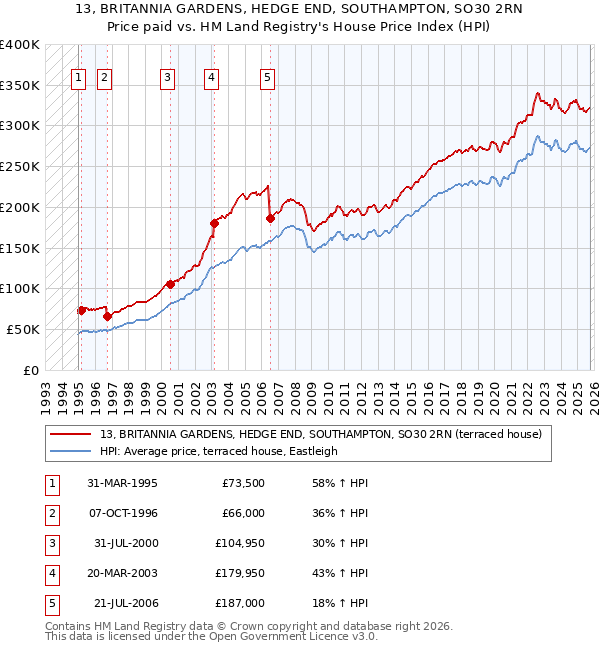 13, BRITANNIA GARDENS, HEDGE END, SOUTHAMPTON, SO30 2RN: Price paid vs HM Land Registry's House Price Index