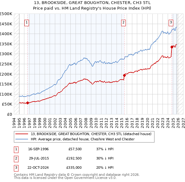 13, BROOKSIDE, GREAT BOUGHTON, CHESTER, CH3 5TL: Price paid vs HM Land Registry's House Price Index