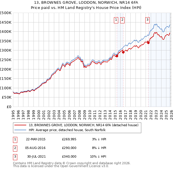 13, BROWNES GROVE, LODDON, NORWICH, NR14 6FA: Price paid vs HM Land Registry's House Price Index