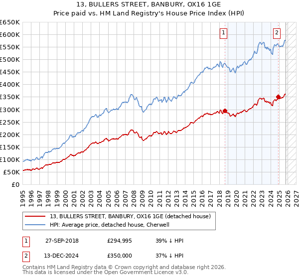 13, BULLERS STREET, BANBURY, OX16 1GE: Price paid vs HM Land Registry's House Price Index