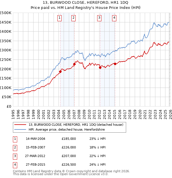 13, BURWOOD CLOSE, HEREFORD, HR1 1DQ: Price paid vs HM Land Registry's House Price Index