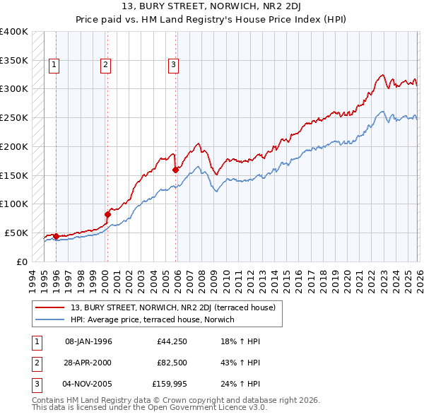 13, BURY STREET, NORWICH, NR2 2DJ: Price paid vs HM Land Registry's House Price Index