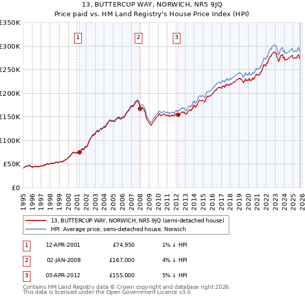 13, BUTTERCUP WAY, NORWICH, NR5 9JQ: Price paid vs HM Land Registry's House Price Index