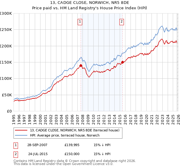 13, CADGE CLOSE, NORWICH, NR5 8DE: Price paid vs HM Land Registry's House Price Index
