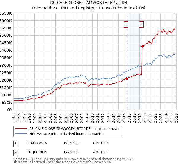 13, CALE CLOSE, TAMWORTH, B77 1DB: Price paid vs HM Land Registry's House Price Index