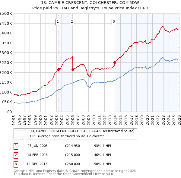 13, CAMBIE CRESCENT, COLCHESTER, CO4 5DW: Price paid vs HM Land Registry's House Price Index