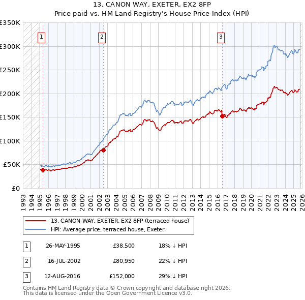 13, CANON WAY, EXETER, EX2 8FP: Price paid vs HM Land Registry's House Price Index