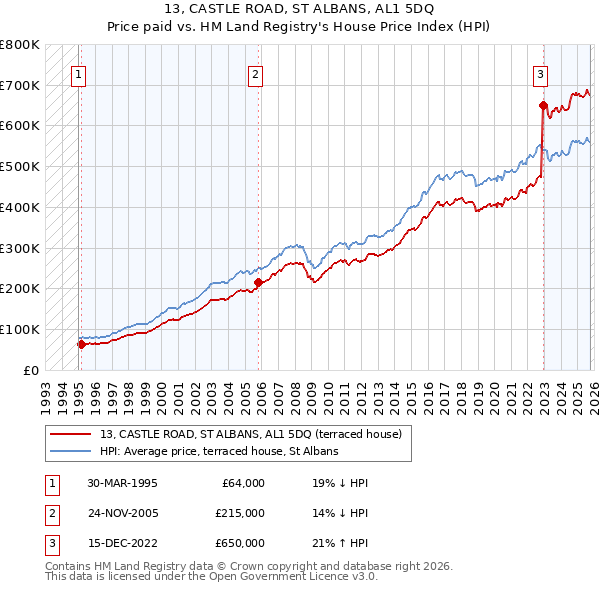 13, CASTLE ROAD, ST ALBANS, AL1 5DQ: Price paid vs HM Land Registry's House Price Index