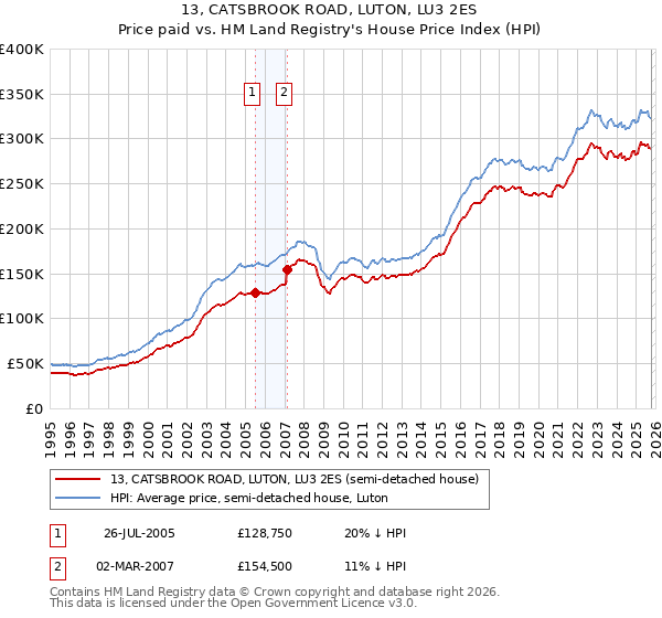13, CATSBROOK ROAD, LUTON, LU3 2ES: Price paid vs HM Land Registry's House Price Index