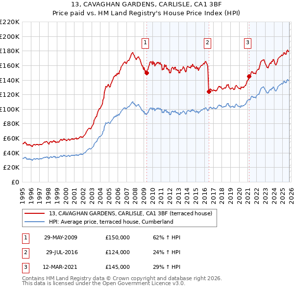 13, CAVAGHAN GARDENS, CARLISLE, CA1 3BF: Price paid vs HM Land Registry's House Price Index