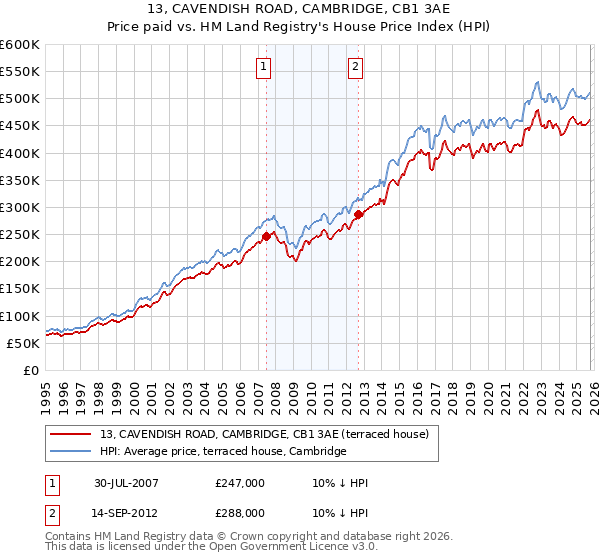 13, CAVENDISH ROAD, CAMBRIDGE, CB1 3AE: Price paid vs HM Land Registry's House Price Index
