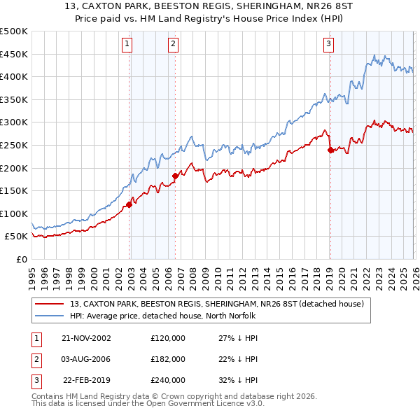 13, CAXTON PARK, BEESTON REGIS, SHERINGHAM, NR26 8ST: Price paid vs HM Land Registry's House Price Index