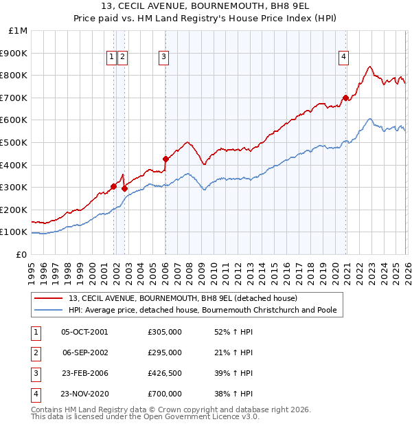 13, CECIL AVENUE, BOURNEMOUTH, BH8 9EL: Price paid vs HM Land Registry's House Price Index