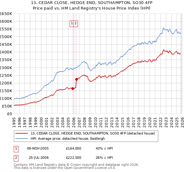 13, CEDAR CLOSE, HEDGE END, SOUTHAMPTON, SO30 4FP: Price paid vs HM Land Registry's House Price Index